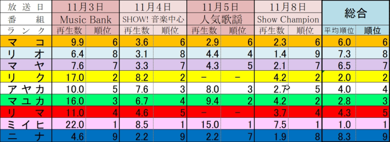 NiziUチッケム回数ランキング